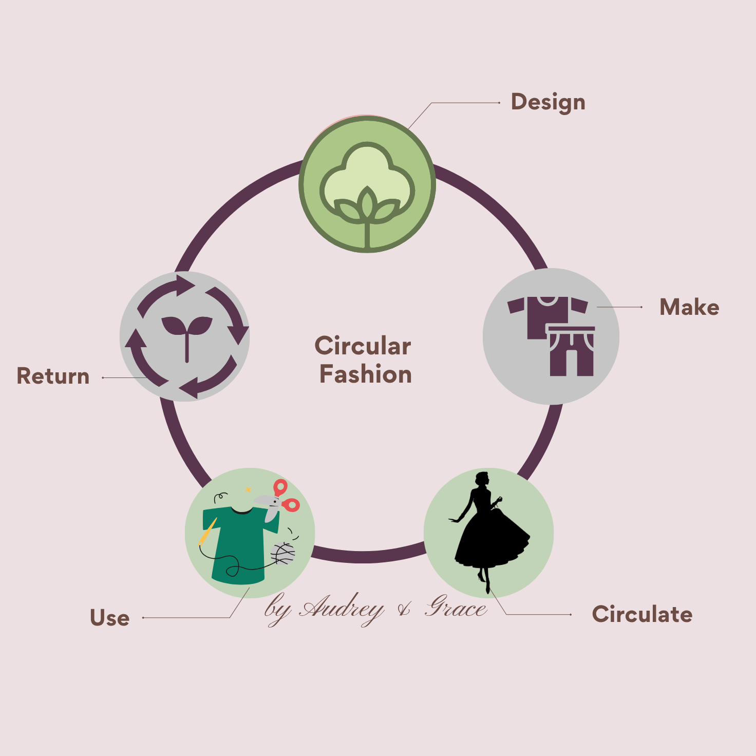 Circular fashion model diagram with stages of design, make, use, return, and circulate on a light pink background.