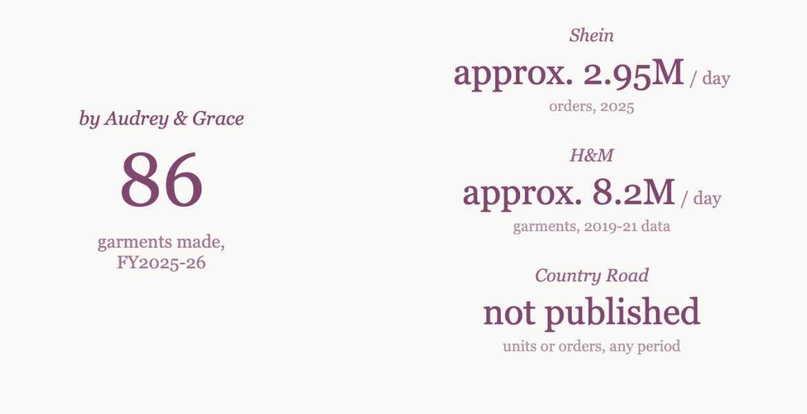an infographic showing by Audrey & Graces production numbers Vs those of fast and ultra fast fashion
